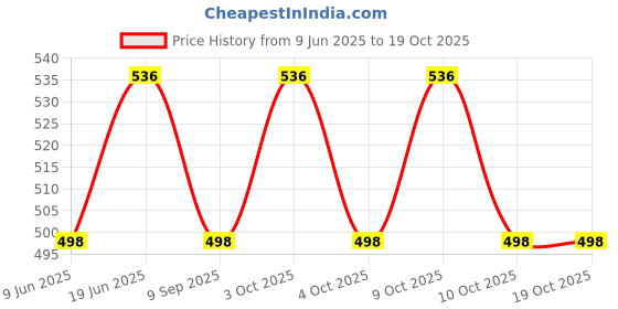 flipkart.com brown leaf (1 Pichkari + 100 Water Balloon)for Children Holi & Summer Pool Party Fun Water Gun brown leaf Price History Graph from 9 Jun 2025 to 19 Oct 2025
