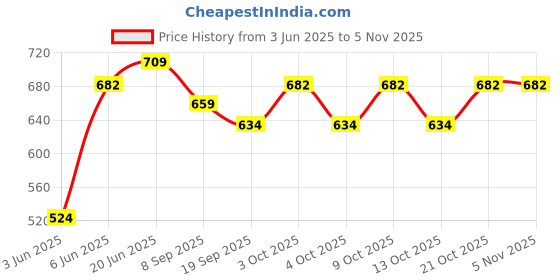 flipkart.com brown leaf (1 Pichkari + 100 Water Balloon)for Kids Holi & Summer Pool Party Beach Fun Water Gun brown leaf Price History Graph from 3 Jun 2025 to 3 Nov 2025