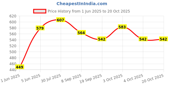 flipkart.com brown leaf (1 Pichkari+ 1Magic Balloon+ 1Malinga Wig)for Kids Holi & Pool Party Fun Water Gun brown leaf Price History Graph from 1 Jun 2025 to 19 Oct 2025