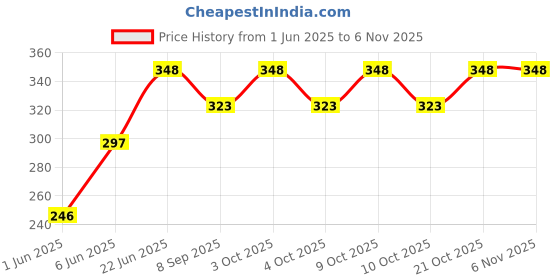 flipkart.com brown leaf (1 Pichkari + 3 Holi Wig)for Children Holi Festival & Summer Pool Party Fun Water Gun brown leaf Price History Graph from 1 Jun 2025 to 6 Nov 2025