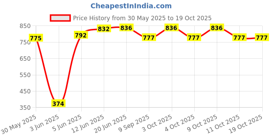 flipkart.com brown leaf (1 Pichkari +3 Magic Balloon +1 Malinga Cap) Kid's Holi Combo Pack Water Gun brown leaf Price History Graph from 30 May 2025 to 17 Oct 2025