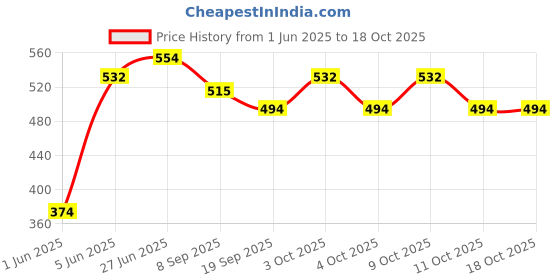 flipkart.com brown leaf (1 Pichkari+ 3 Magic Balloon+ 1 Malinga Cap)Combo Pack for Holi Party Water Gun brown leaf Price History Graph from 1 Jun 2025 to 18 Oct 2025