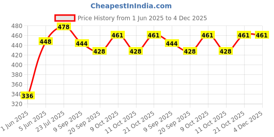 flipkart.com brown leaf (1 Pichkari + 3 Magic Balloon + 1 Malinga Cap)For Children Holi & Pool Party Fun Water Gun brown leaf Price History Graph from 1 Jun 2025 to 3 Dec 2025