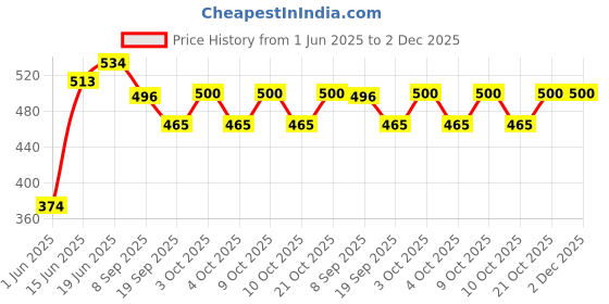 flipkart.com brown leaf (1 Pichkari +3 Magic Balloon+ 1 Malinga Wig)for Children Holi & Pool Party Fun Water Gun brown leaf Price History Graph from 1 Jun 2025 to 2 Dec 2025