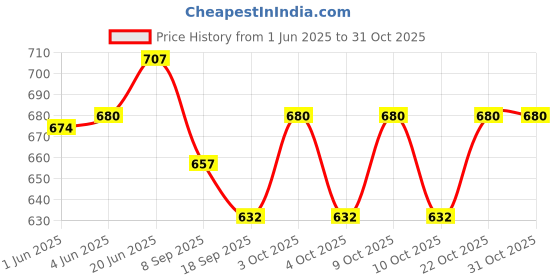 flipkart.com brown leaf (1 Pichkari+ 3 Magic Balloon+ 1 Malinga Wig)for Children Holi & Summer Party Fun Water Gun brown leaf Price History Graph from 1 Jun 2025 to 30 Oct 2025