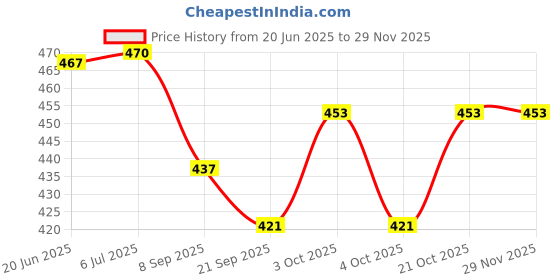 flipkart.com brown leaf (1 Pichkari + 3 Magic Balloon+ 10 Holi Cap+ 1 Joker Mask)For Kids Holi Party Fun Water Gun brown leaf Price History Graph from 20 Jun 2025 to 28 Nov 2025
