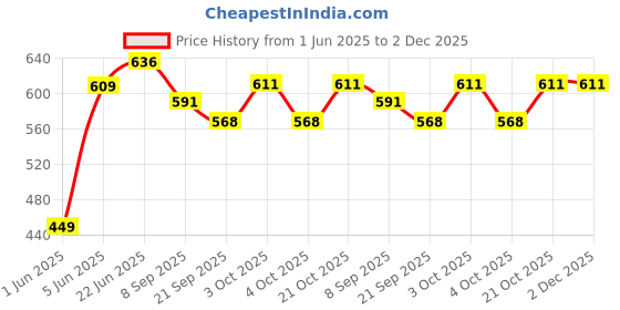 flipkart.com brown leaf (1 Pichkari +3 Magic Balloon +10 Holi Cap+ 1 Malinga Wig)for Holi & Pool Party Water Gun brown leaf Price History Graph from 1 Jun 2025 to 2 Dec 2025