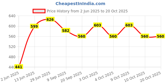 flipkart.com brown leaf (1 Pichkari +3 Magic Balloon +10 Holi Cap +1 Malinga Wig)For Kids Holi Party Water Gun brown leaf Price History Graph from 2 Jun 2025 to 20 Oct 2025