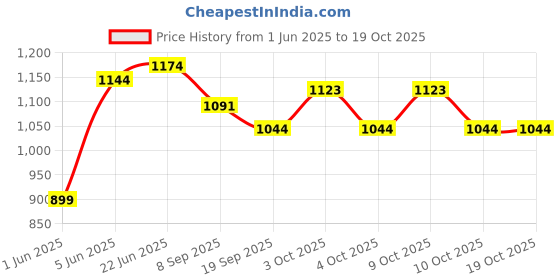 flipkart.com brown leaf (1 Pichkari+ 3 Magic Balloon+ 10 Holi Cap+ 1 Mask)for Kids Holi & Pool Party Fun Water Gun brown leaf Price History Graph from 1 Jun 2025 to 17 Oct 2025