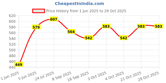 flipkart.com brown leaf (1 Pichkari +3 Magic Balloon +10 Holi Cap +1 Mask)for Kids Holi Pool Party Fun Water Gun brown leaf Price History Graph from 1 Jun 2025 to 28 Oct 2025