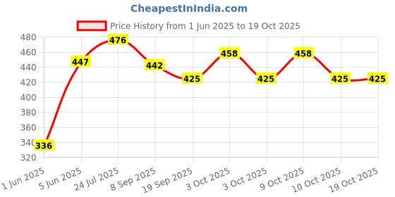 flipkart.com brown leaf (1 Pichkari+ 3 Magic Balloon+ 10 Holi Cap)For Kids Holi & Summer Pool Party Fun Water Gun brown leaf Price History Graph from 1 Jun 2025 to 19 Oct 2025