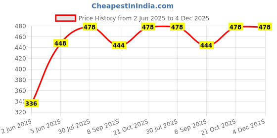 flipkart.com brown leaf (1 pichkari +3 Magic Balloon +10 Holi Cap)for Kids Holi & Summer Pool Party Water Gun brown leaf Price History Graph from 2 Jun 2025 to 3 Dec 2025