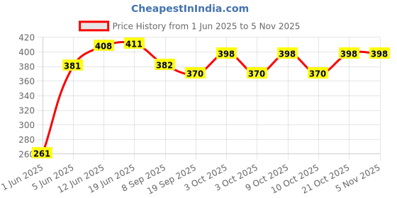 flipkart.com brown leaf (1 Pichkari +3 Magic Balloon +100 Water Balloon)Kids Holi & Summer Pool Party Water Gun brown leaf Price History Graph from 1 Jun 2025 to 4 Nov 2025