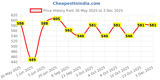 flipkart.com brown leaf (1 Pichkari +3 Magic Balloon +2 Holi Cap+ 100 Water Balloon)Holi & Pool Party Water Gun brown leaf Price History Graph from 30 May 2025 to 2 Dec 2025