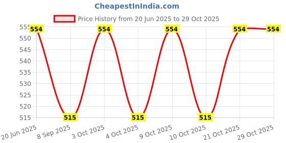 flipkart.com brown leaf (1 Pichkari + 3 Magic Balloon+ 3 Holi Cap )for Kids Holi & Summer Pool Party Fun Water Gun brown leaf Price History Graph from 20 Jun 2025 to 28 Oct 2025