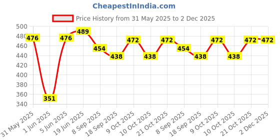 flipkart.com brown leaf (1 Pichkari + 3 Magic Balloon+ Malinga Wig)for Kids Holi & Summer Pool Party Fun Water Gun brown leaf Price History Graph from 31 May 2025 to 1 Dec 2025