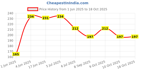 flipkart.com brown leaf (1 Pichkari + 3 Magic Balloon Stick)for Kids Holi & Summer Pool Party Fun Water Gun brown leaf Price History Graph from 1 Jun 2025 to 18 Oct 2025