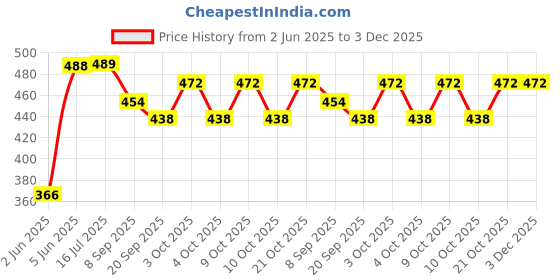 flipkart.com brown leaf (1 Pichkari+ 3 Magic Balloon+1 Malinga Wig)For Kids Holi & Summer Pool Party Fun Water Gun brown leaf Price History Graph from 2 Jun 2025 to 2 Dec 2025