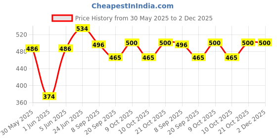 flipkart.com brown leaf (1 Pichkari + 3 Magic Balloon)for Children Holi & Summer Pool Party Fun & Enjoy Water Gun brown leaf Price History Graph from 30 May 2025 to 2 Dec 2025