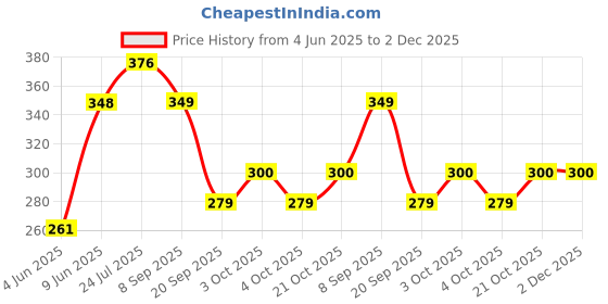 flipkart.com brown leaf (1 Pichkari + 3 Magic Balloon)for Kids Holi Festival & Summer Pool Party Fun Water Gun brown leaf Price History Graph from 4 Jun 2025 to 2 Dec 2025