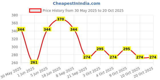 flipkart.com brown leaf (1 Pichkari + 3 Magic Baloon)For Kids Holi Festival & Summer Pool Party Fun Water Gun brown leaf Price History Graph from 30 May 2025 to 20 Oct 2025