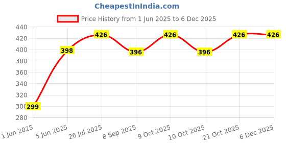 flipkart.com brown leaf (1 Pichkari +3 Magic Bunch Balloons Set 37pcs Each)for Holi & Pool Party Water Gun brown leaf Price History Graph from 1 Jun 2025 to 4 Dec 2025