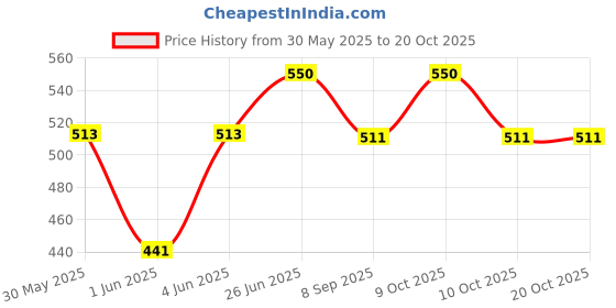 flipkart.com brown leaf (1 Pichkari +6 Mag0ic balloon+100 Water Balloon)for Kids Holi & Pool Party Fun Water Gun brown leaf Price History Graph from 30 May 2025 to 20 Oct 2025