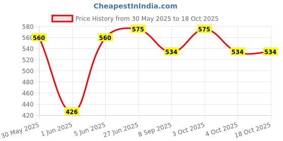 flipkart.com brown leaf (1 Pichkari+ 6 Magic Balloon+1 Malinga Wig)for Kids Holi & Summer Pool Party Fun Water Gun brown leaf Price History Graph from 30 May 2025 to 17 Oct 2025