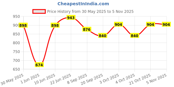 flipkart.com brown leaf (1 Pichkari+ 6 Magic Balloon)for Kids Holi Festival & Summer Pool Party Fun Water Gun brown leaf Price History Graph from 30 May 2025 to 3 Nov 2025