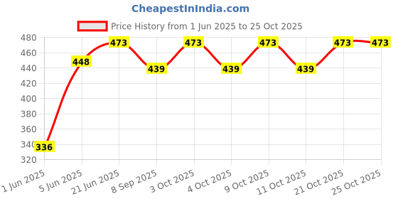 flipkart.com brown leaf 1 Pichkari Water Gun brown leaf Price History Graph from 1 Jun 2025 to 24 Oct 2025