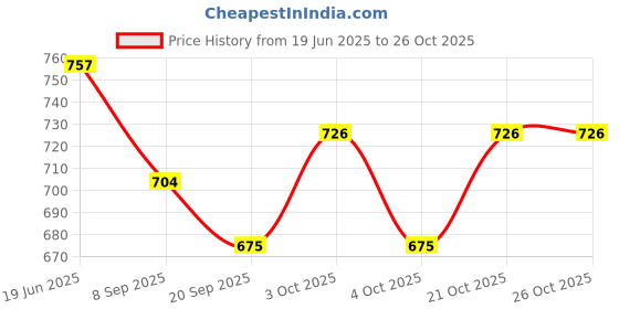 flipkart.com brown leaf (1 Pichkari+1 Magic Balloon+100 Water Balloon+10 Holi Cap)for Kids Holi Party Water Gun brown leaf Price History Graph from 19 Jun 2025 to 25 Oct 2025