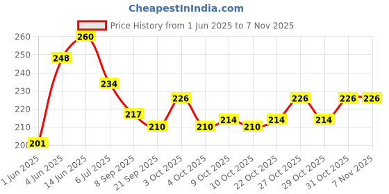 flipkart.com brown leaf (1 Pichkari+100 Water Balloon)For Kids Holi & Summer Pool Party Fun Water Gun brown leaf Price History Graph from 1 Jun 2025 to 6 Nov 2025