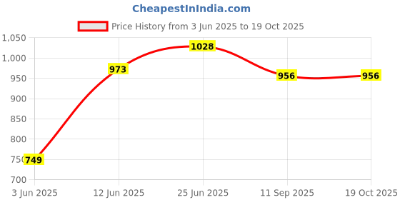 flipkart.com brown leaf (1 Pichkari+3 Magic Balloon+10 Holi Cap+ 1 Joker Mask +1 Malinga Wig)Combo Pack Water Gun brown leaf Price History Graph from 3 Jun 2025 to 17 Oct 2025