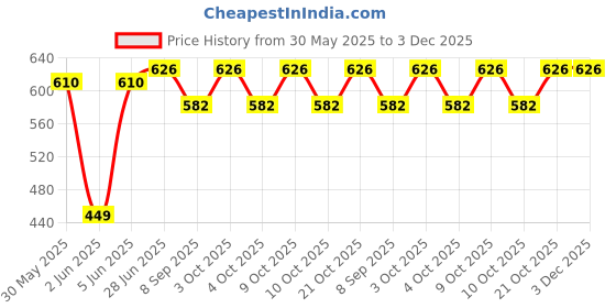flipkart.com brown leaf (1 Pichkari+3 Magic Balloon+10 Holi Cap+1 Malinga Wig)For Kid's Holi combo Pack Water Gun brown leaf Price History Graph from 30 May 2025 to 2 Dec 2025