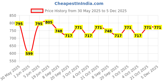flipkart.com brown leaf (1 Pichkari+3 Magic Balloon)for Kids Holi & Summer Pool Party Fun Water Gun brown leaf Price History Graph from 30 May 2025 to 4 Dec 2025