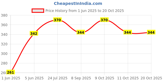 flipkart.com brown leaf 1 Pichkari+3 Magic Bunch Balloons Set 37pcs Each for Children Holi & Pool Party Water Gun brown leaf Price History Graph from 1 Jun 2025 to 20 Oct 2025