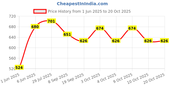 flipkart.com brown leaf (1 Pichkari)For Children Holi Pool Party Fun Water Gun brown leaf Price History Graph from 1 Jun 2025 to 20 Oct 2025