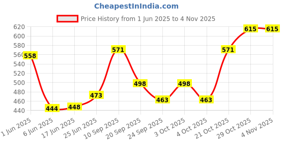 flipkart.com porpoise 1 piece 8 layer hanger Steel Dress Hanger For Dress porpoise Price History Graph from 1 Jun 2025 to 1 Nov 2025