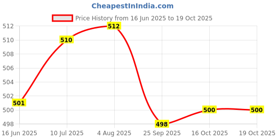 flipkart.com chetanya loomtex 1 Piece Artificial Grass Carpet Size: (2.5x6 Feet) or (30"x72" Inches) or (76x182 CM) Artificial Turf Sheet chetanya loomtex Price History Graph from 16 Jun 2025 to 18 Oct 2025