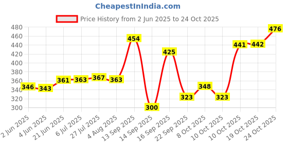 flipkart.com akanksha arts 1 - Piece Bar Set akanksha arts Price History Graph from 2 Jun 2025 to 24 Oct 2025