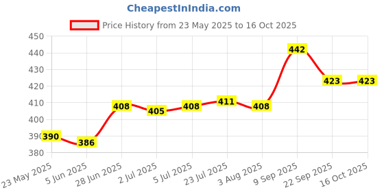 flipkart.com brittleberry 1 - Piece Bar Set brittleberry Price History Graph from 23 May 2025 to 16 Oct 2025