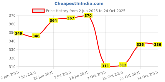 flipkart.com shri satya sai 1 - Piece Bar Set shri satya sai Price History Graph from 2 Jun 2025 to 24 Oct 2025