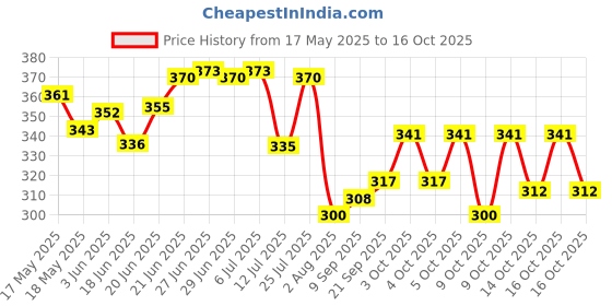 flipkart.com akanksha arts 1 - Piece Bar Set akanksha arts Price History Graph from 17 May 2025 to 16 Oct 2025