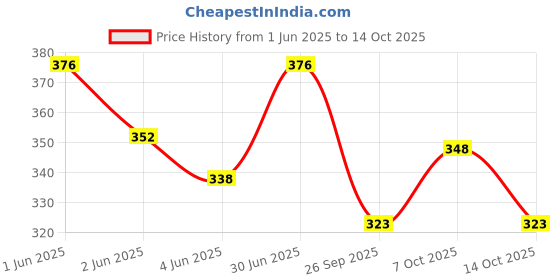 flipkart.com siyaraam home appliances 1 - Piece Bar Set siyaraam home appliances Price History Graph from 1 Jun 2025 to 14 Oct 2025