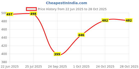 flipkart.com akanksha arts 1 - Piece Bar Set akanksha arts Price History Graph from 22 Jun 2025 to 28 Oct 2025