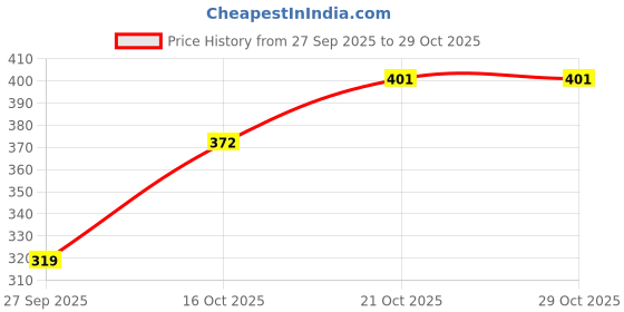 flipkart.com akanksha arts 1 - Piece Bar Set akanksha arts Price History Graph from 27 Sep 2025 to 28 Oct 2025