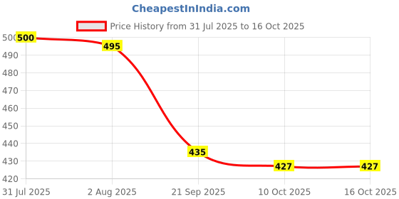 flipkart.com akanksha arts 1 - Piece Bar Set akanksha arts Price History Graph from 31 Jul 2025 to 16 Oct 2025