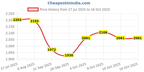 flipkart.com surfnpick 1 - Piece Bar Set surfnpick Price History Graph from 27 Jul 2025 to 16 Oct 2025