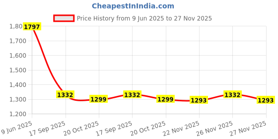 flipkart.com bzcarts 1 Piece Black Round Rack Stainless Steel Wall Shelf bzcarts Price History Graph from 9 Jun 2025 to 27 Nov 2025