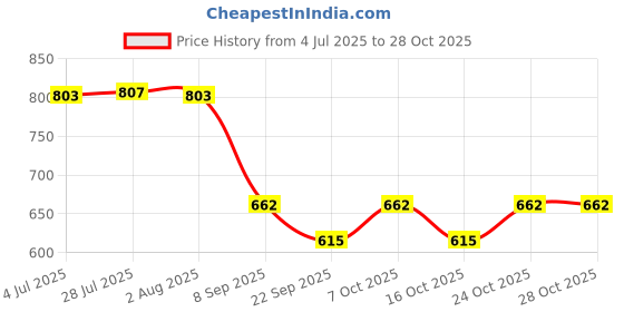 flipkart.com bzcarts 1 Piece Black Round Rack Stainless Steel Wall Shelf bzcarts Price History Graph from 4 Jul 2025 to 28 Oct 2025